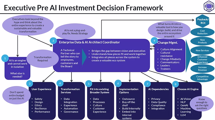 Executive Pre-AI Investment Decision Framework