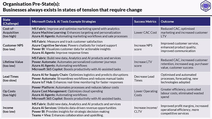How Executives Can Monetise AI Initiatives: Addressing Key Business Challenges